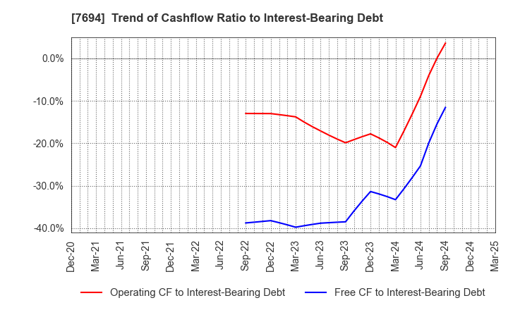 7694 itsumo.inc.: Trend of Cashflow Ratio to Interest-Bearing Debt