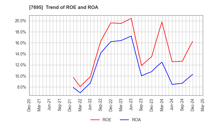 7695 Koukandekirukun, Inc.: Trend of ROE and ROA