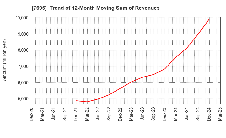 7695 Koukandekirukun, Inc.: Trend of 12-Month Moving Sum of Revenues