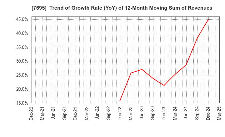 7695 Koukandekirukun, Inc.: Trend of Growth Rate (YoY) of 12-Month Moving Sum of Revenues