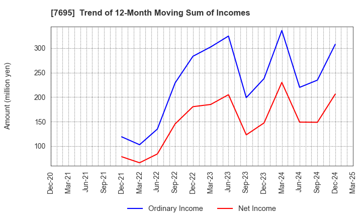 7695 Koukandekirukun, Inc.: Trend of 12-Month Moving Sum of Incomes