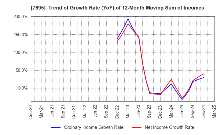 7695 Koukandekirukun, Inc.: Trend of Growth Rate (YoY) of 12-Month Moving Sum of Incomes