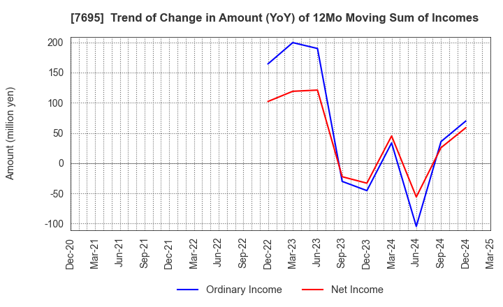 7695 Koukandekirukun, Inc.: Trend of Change in Amount (YoY) of 12Mo Moving Sum of Incomes