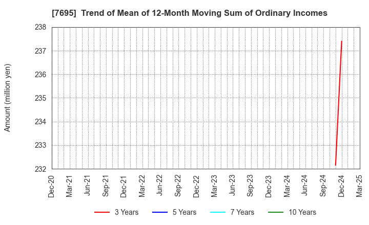 7695 Koukandekirukun, Inc.: Trend of Mean of 12-Month Moving Sum of Ordinary Incomes