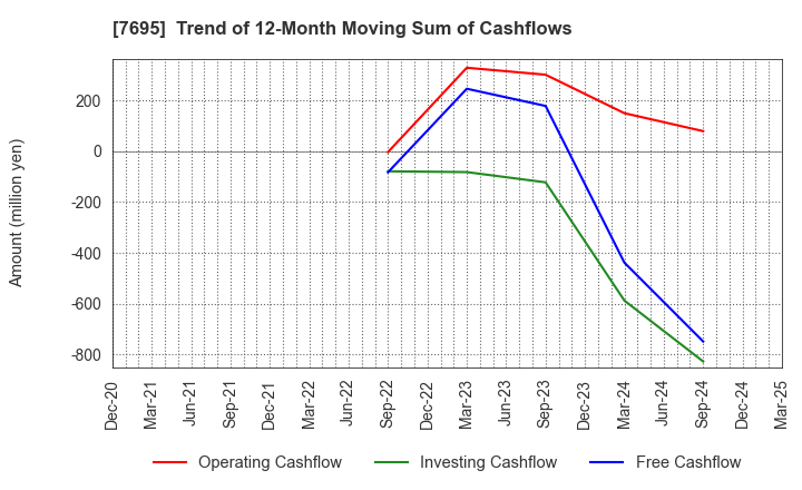 7695 Koukandekirukun, Inc.: Trend of 12-Month Moving Sum of Cashflows