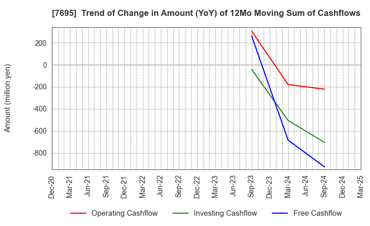 7695 Koukandekirukun, Inc.: Trend of Change in Amount (YoY) of 12Mo Moving Sum of Cashflows