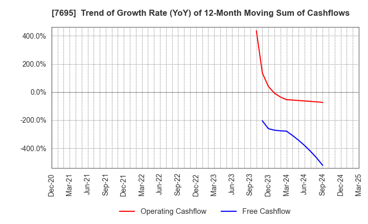 7695 Koukandekirukun, Inc.: Trend of Growth Rate (YoY) of 12-Month Moving Sum of Cashflows