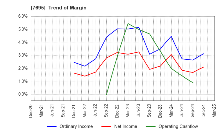 7695 Koukandekirukun, Inc.: Trend of Margin