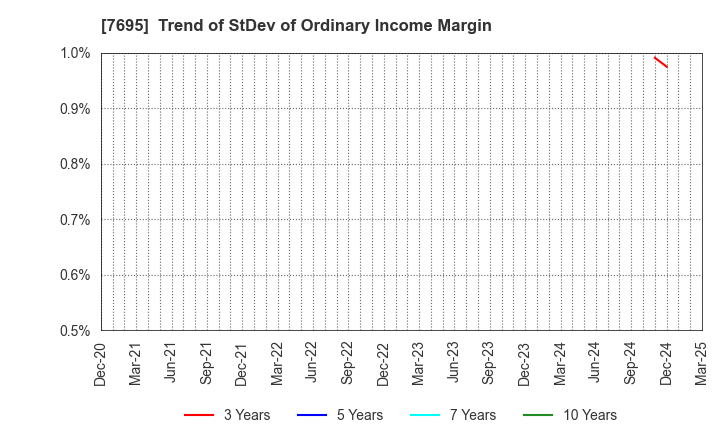 7695 Koukandekirukun, Inc.: Trend of StDev of Ordinary Income Margin