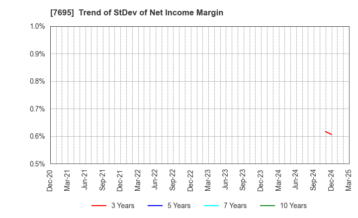 7695 Koukandekirukun, Inc.: Trend of StDev of Net Income Margin