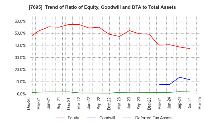 7695 Koukandekirukun, Inc.: Trend of Ratio of Equity, Goodwill and DTA to Total Assets