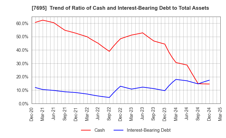 7695 Koukandekirukun, Inc.: Trend of Ratio of Cash and Interest-Bearing Debt to Total Assets