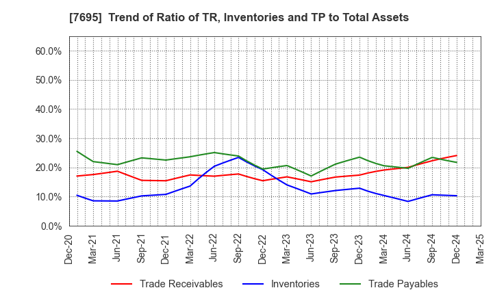 7695 Koukandekirukun, Inc.: Trend of Ratio of TR, Inventories and TP to Total Assets