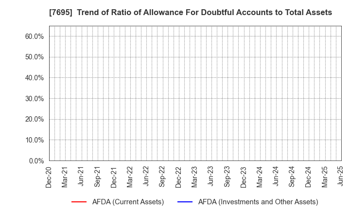 7695 Koukandekirukun, Inc.: Trend of Ratio of Allowance For Doubtful Accounts to Total Assets