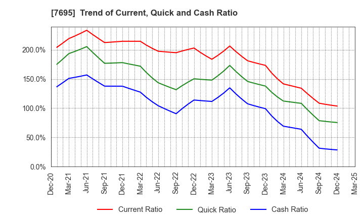 7695 Koukandekirukun, Inc.: Trend of Current, Quick and Cash Ratio