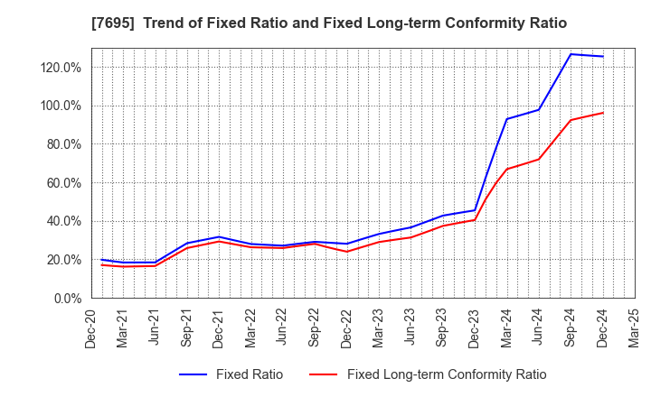 7695 Koukandekirukun, Inc.: Trend of Fixed Ratio and Fixed Long-term Conformity Ratio