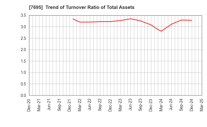 7695 Koukandekirukun, Inc.: Trend of Turnover Ratio of Total Assets