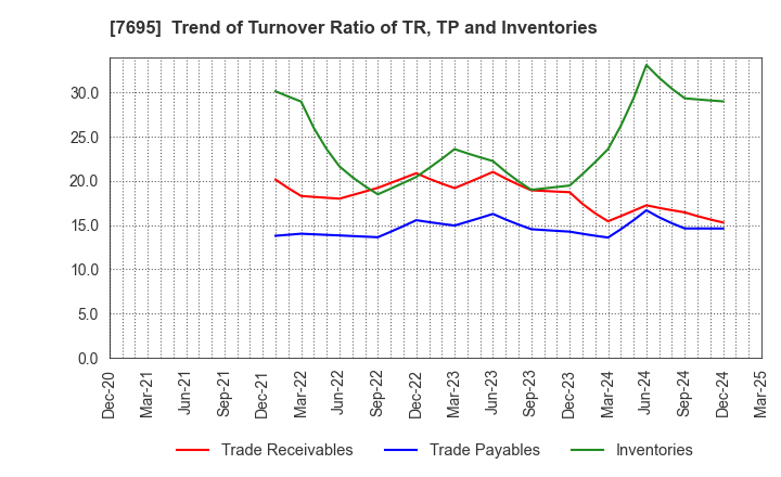 7695 Koukandekirukun, Inc.: Trend of Turnover Ratio of TR, TP and Inventories