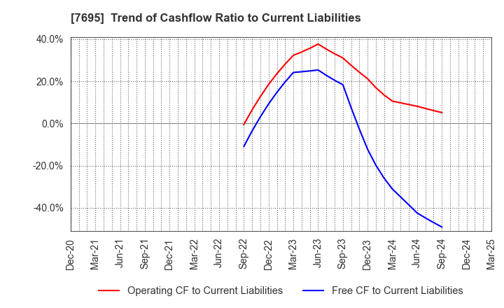 7695 Koukandekirukun, Inc.: Trend of Cashflow Ratio to Current Liabilities