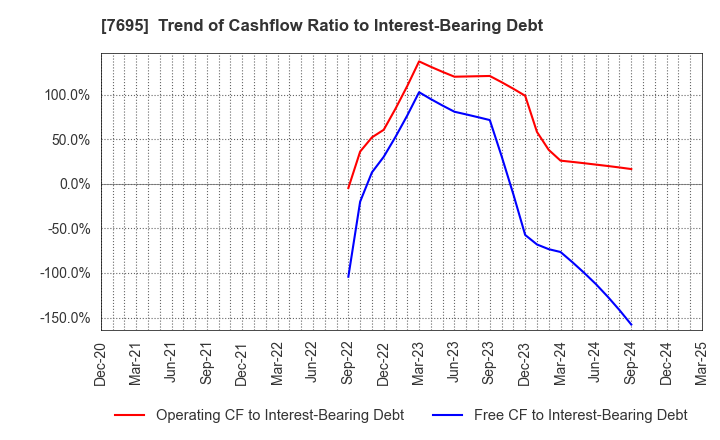 7695 Koukandekirukun, Inc.: Trend of Cashflow Ratio to Interest-Bearing Debt