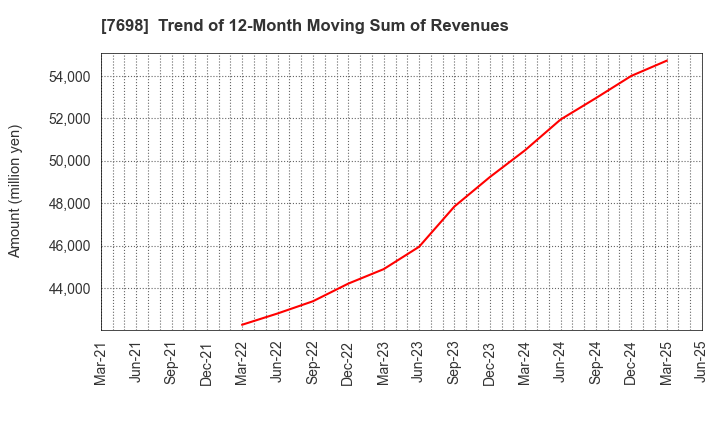 7698 Iceco Inc.: Trend of 12-Month Moving Sum of Revenues