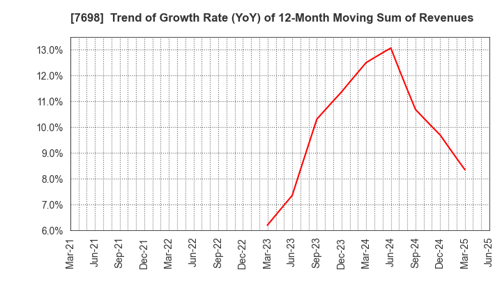 7698 Iceco Inc.: Trend of Growth Rate (YoY) of 12-Month Moving Sum of Revenues