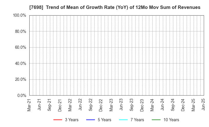 7698 Iceco Inc.: Trend of Mean of Growth Rate (YoY) of 12Mo Mov Sum of Revenues