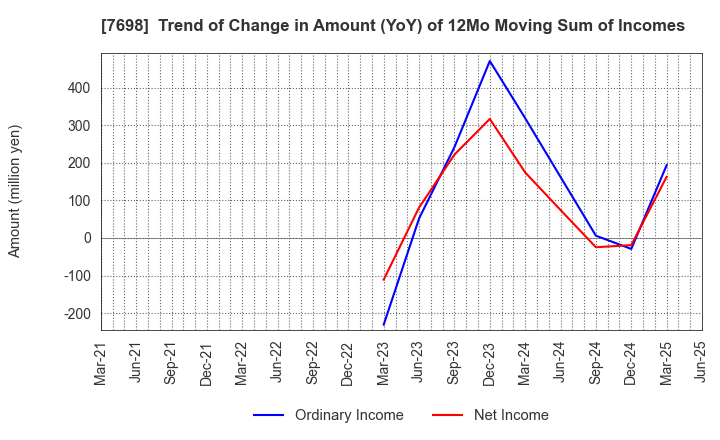7698 Iceco Inc.: Trend of Change in Amount (YoY) of 12Mo Moving Sum of Incomes