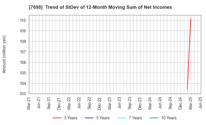 7698 Iceco Inc.: Trend of StDev of 12-Month Moving Sum of Net Incomes
