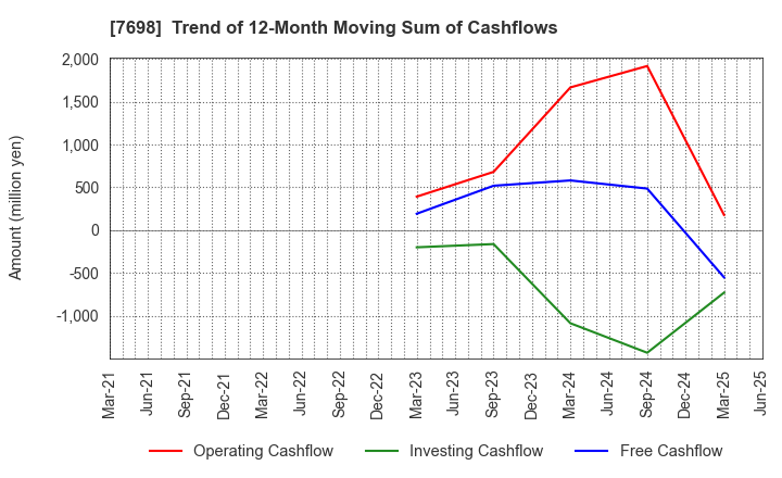 7698 Iceco Inc.: Trend of 12-Month Moving Sum of Cashflows