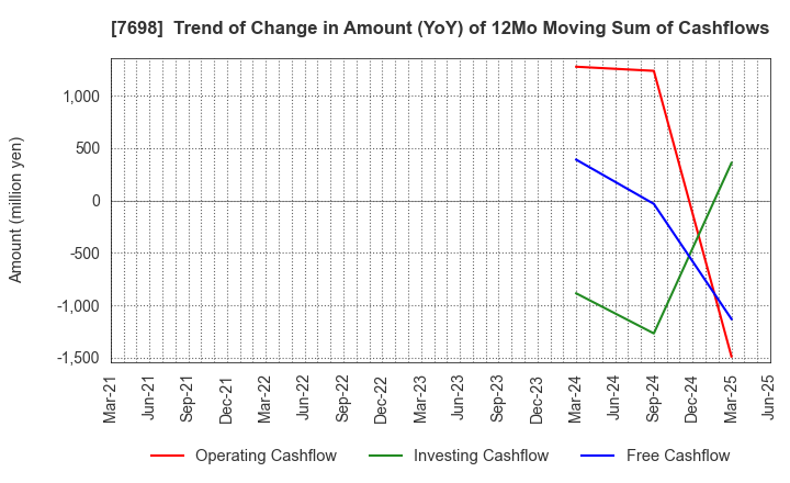 7698 Iceco Inc.: Trend of Change in Amount (YoY) of 12Mo Moving Sum of Cashflows