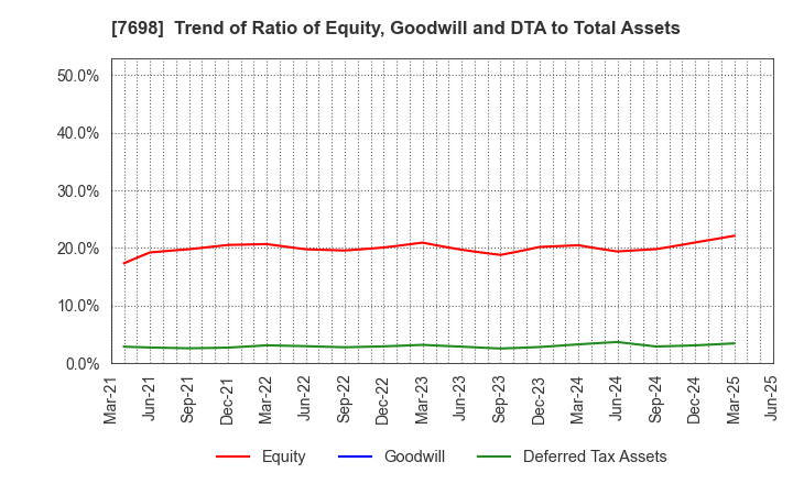 7698 Iceco Inc.: Trend of Ratio of Equity, Goodwill and DTA to Total Assets