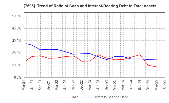 7698 Iceco Inc.: Trend of Ratio of Cash and Interest-Bearing Debt to Total Assets