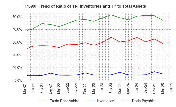 7698 Iceco Inc.: Trend of Ratio of TR, Inventories and TP to Total Assets