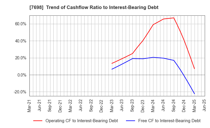7698 Iceco Inc.: Trend of Cashflow Ratio to Interest-Bearing Debt