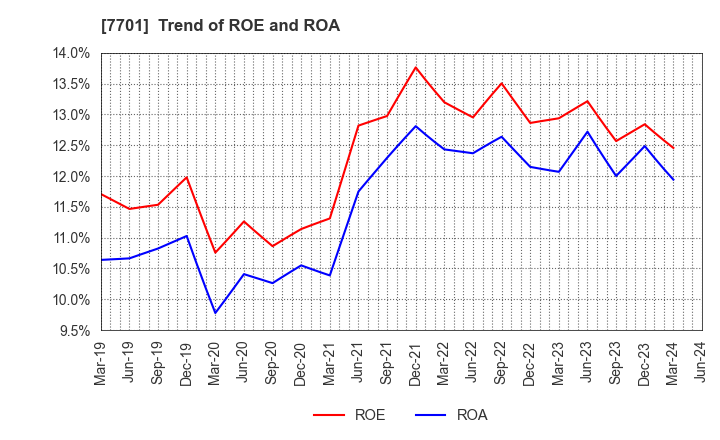 7701 Shimadzu Corporation: Trend of ROE and ROA