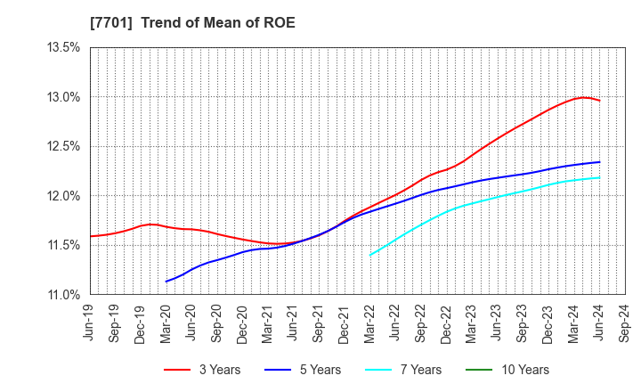 7701 Shimadzu Corporation: Trend of Mean of ROE