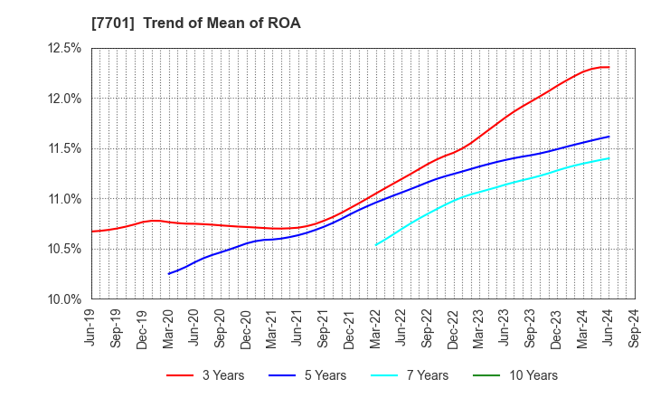 7701 Shimadzu Corporation: Trend of Mean of ROA