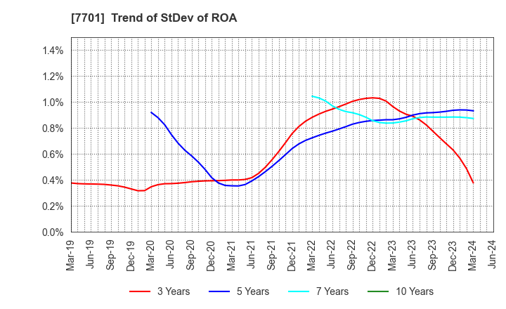 7701 Shimadzu Corporation: Trend of StDev of ROA