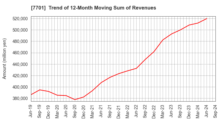 7701 Shimadzu Corporation: Trend of 12-Month Moving Sum of Revenues