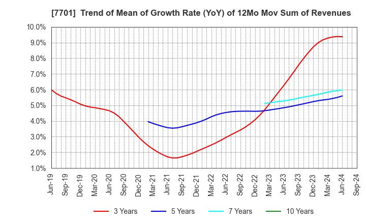 7701 Shimadzu Corporation: Trend of Mean of Growth Rate (YoY) of 12Mo Mov Sum of Revenues