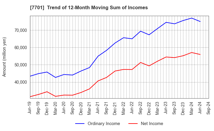 7701 Shimadzu Corporation: Trend of 12-Month Moving Sum of Incomes