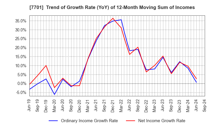 7701 Shimadzu Corporation: Trend of Growth Rate (YoY) of 12-Month Moving Sum of Incomes