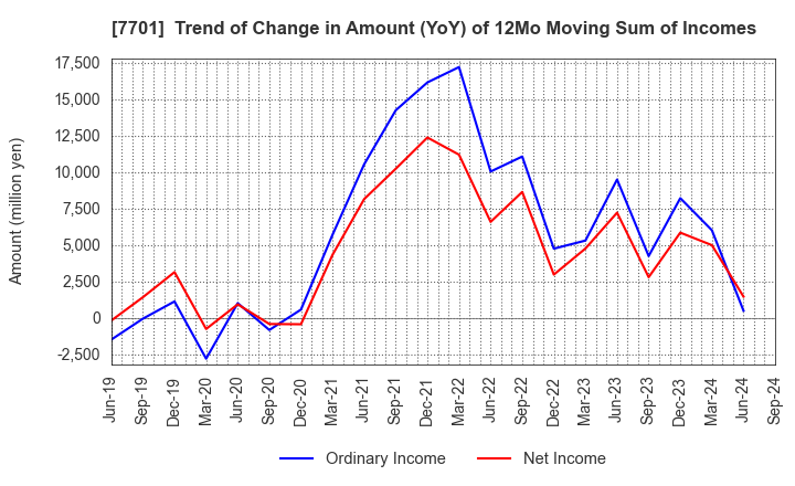 7701 Shimadzu Corporation: Trend of Change in Amount (YoY) of 12Mo Moving Sum of Incomes