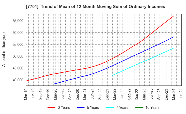 7701 Shimadzu Corporation: Trend of Mean of 12-Month Moving Sum of Ordinary Incomes