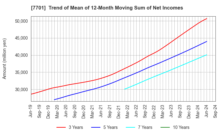 7701 Shimadzu Corporation: Trend of Mean of 12-Month Moving Sum of Net Incomes