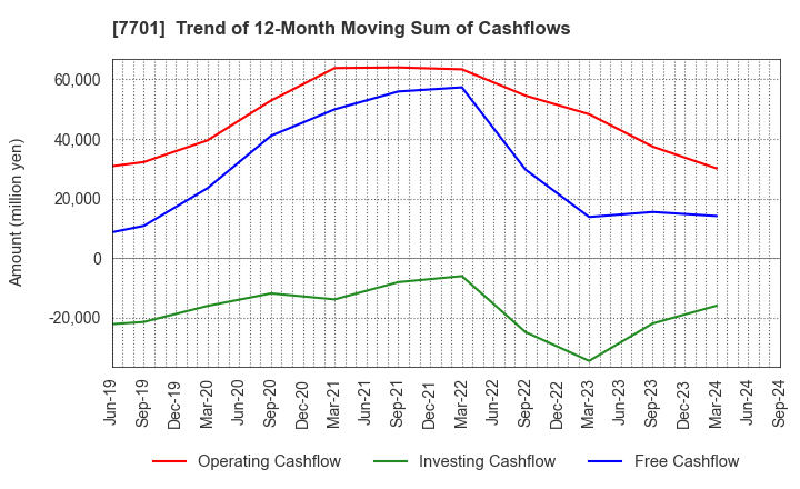 7701 Shimadzu Corporation: Trend of 12-Month Moving Sum of Cashflows