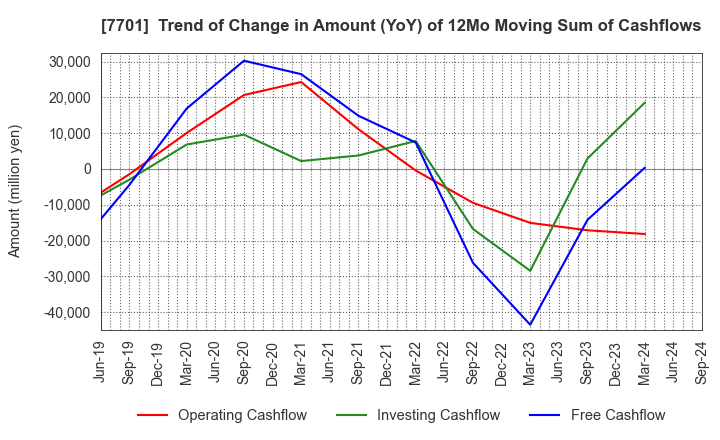 7701 Shimadzu Corporation: Trend of Change in Amount (YoY) of 12Mo Moving Sum of Cashflows