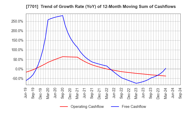 7701 Shimadzu Corporation: Trend of Growth Rate (YoY) of 12-Month Moving Sum of Cashflows