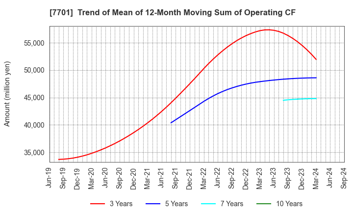 7701 Shimadzu Corporation: Trend of Mean of 12-Month Moving Sum of Operating CF